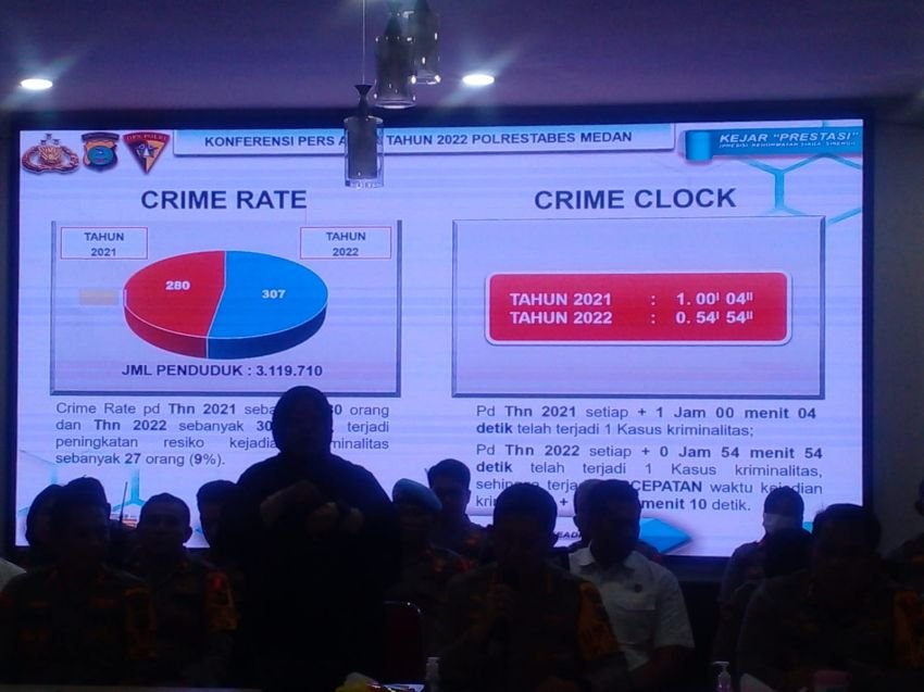Refleksi Polrestabes Medan Selama 2022, Kasus Tindakan Kekerasan Jadi Sorotan